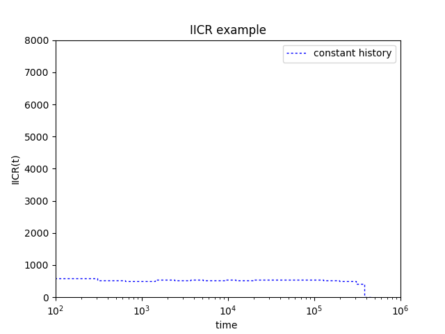 IICR for a constant-size population