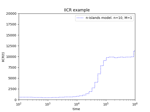 IICR under an n-islands model with n=10 and M=1