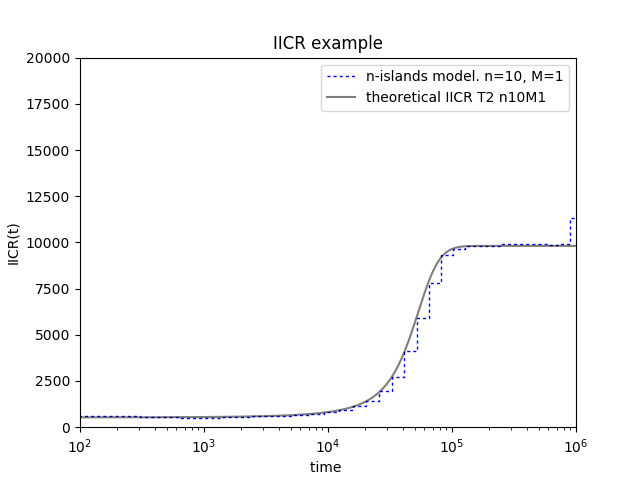 Simulated n-islands IICR together with the theoretical curve