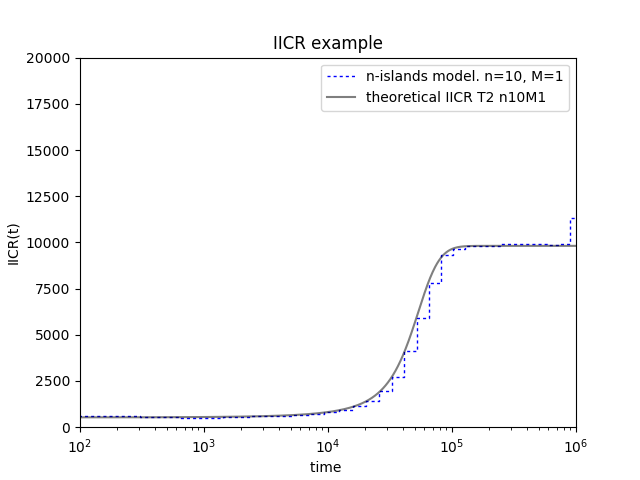 n-islands with theoretical IICR